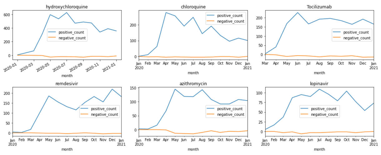 Changes in treatment