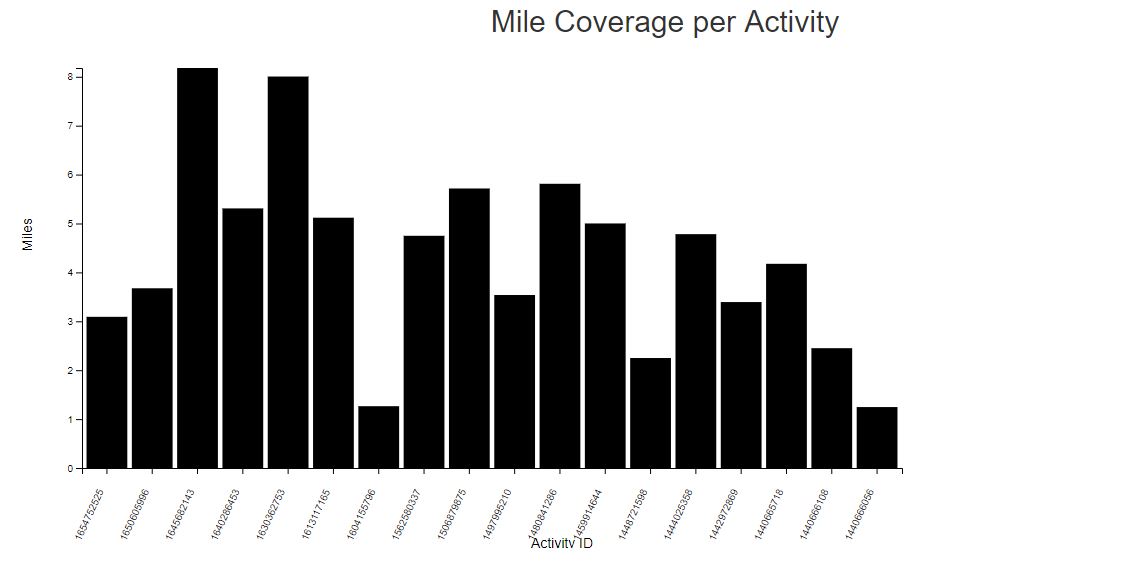 Mile Coverage Bar Chart