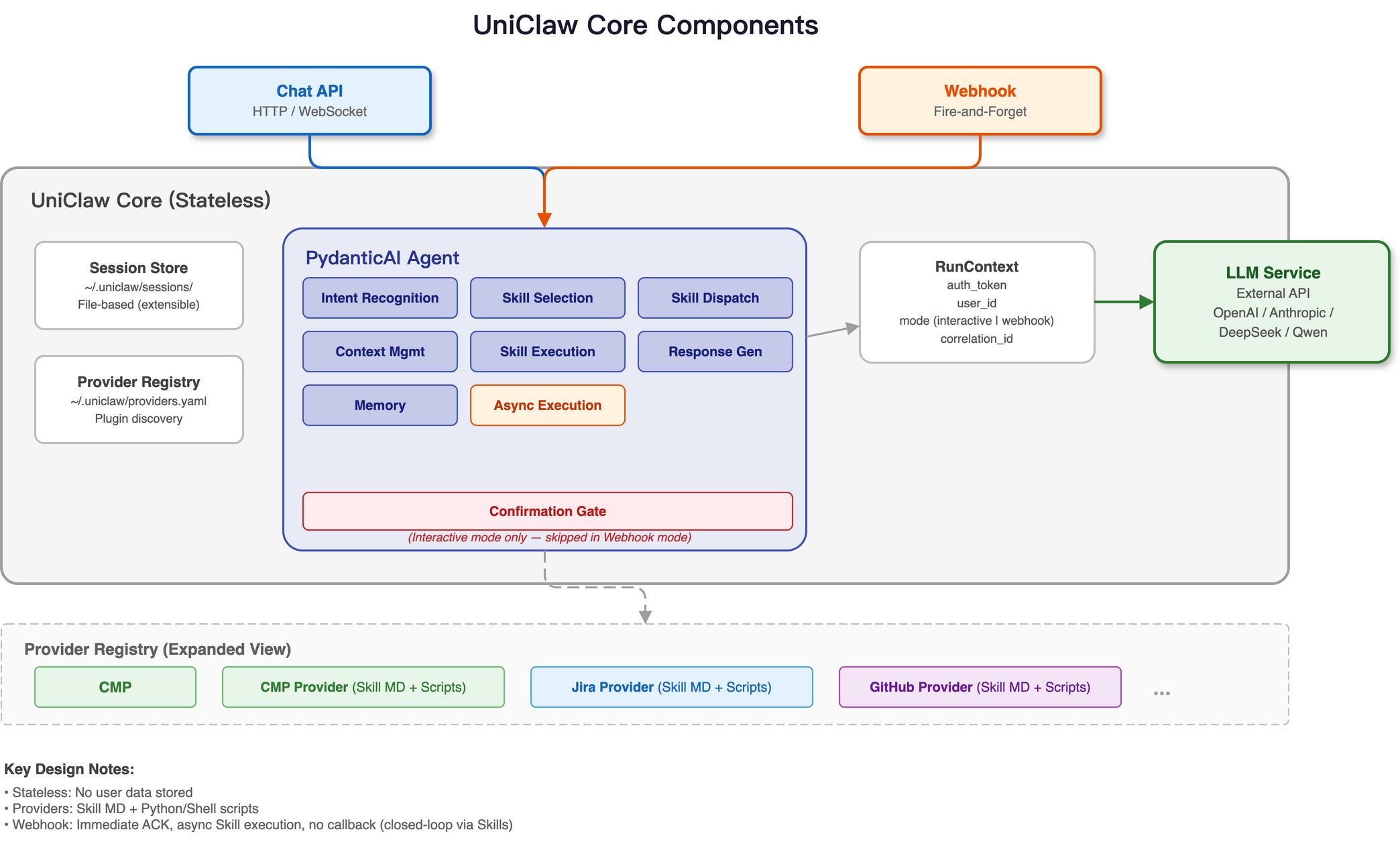 AtlasClaw core architecture