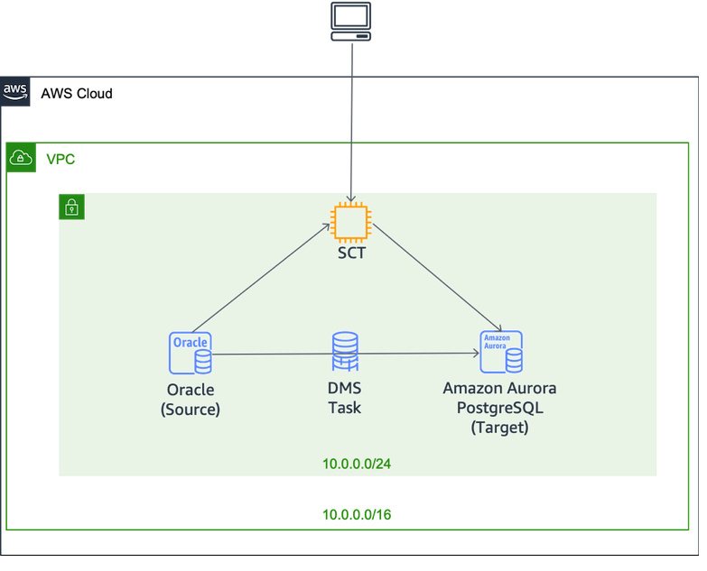 Reference Architecture