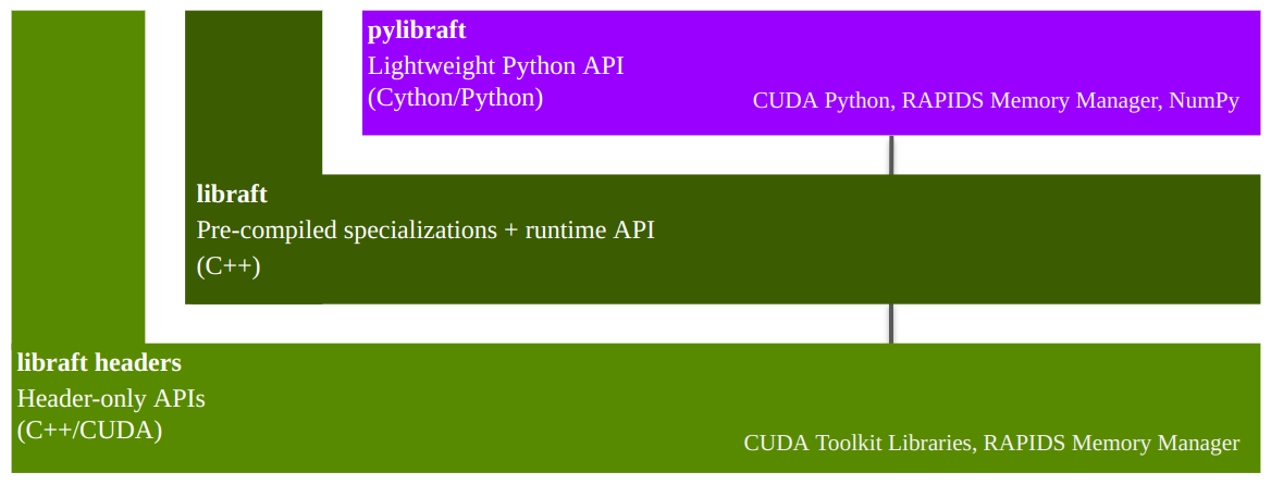 RAFT is a C++ header-only template library with optional shared library and lightweight Python wrappers