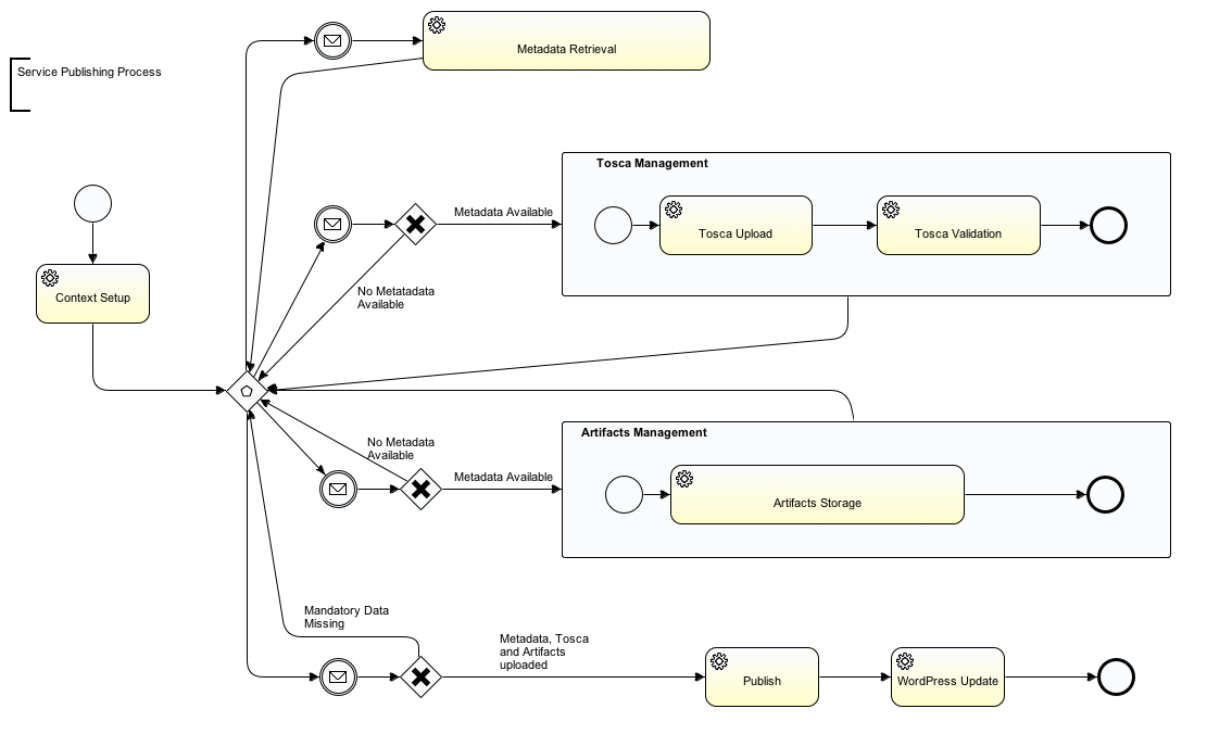 Service Publishing Process