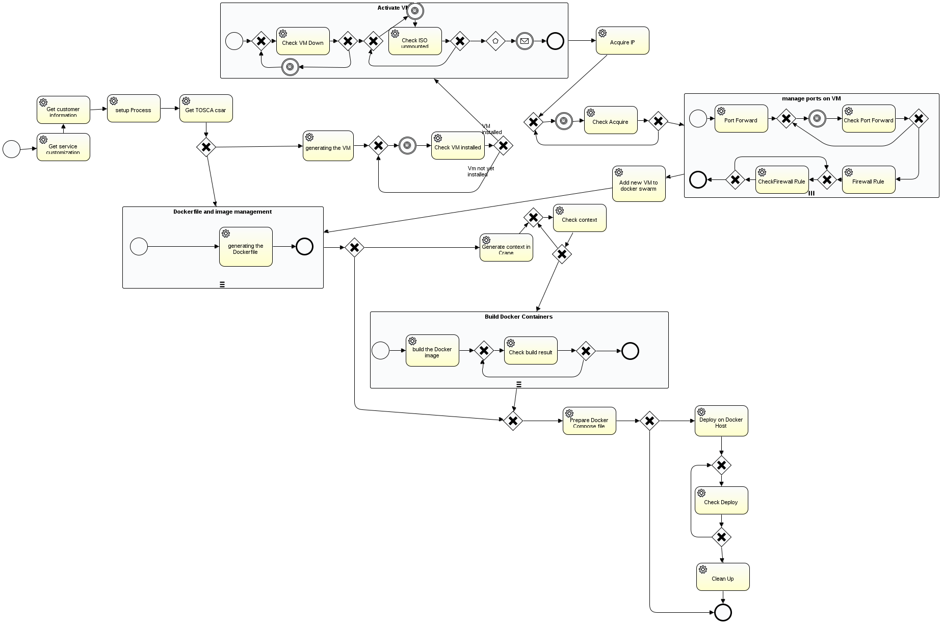 Service Publishing Process