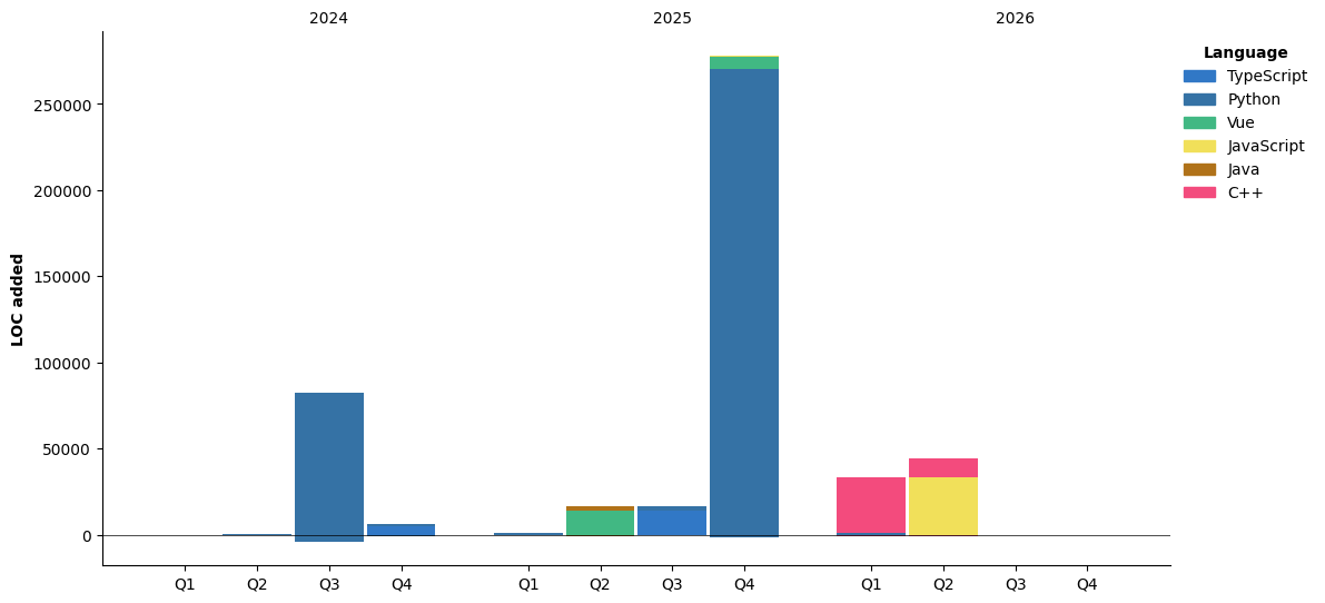 Lines of Code chart