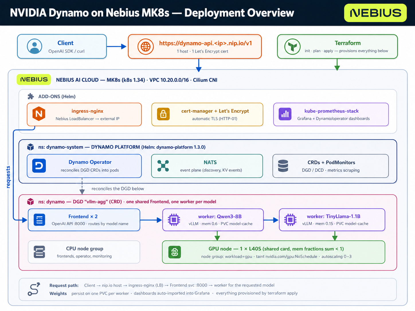 Dynamo on Nebius MK8s deployment overview