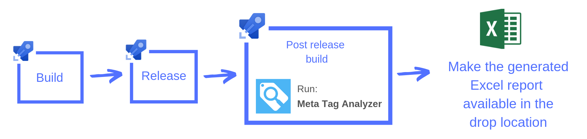 Running a build after release