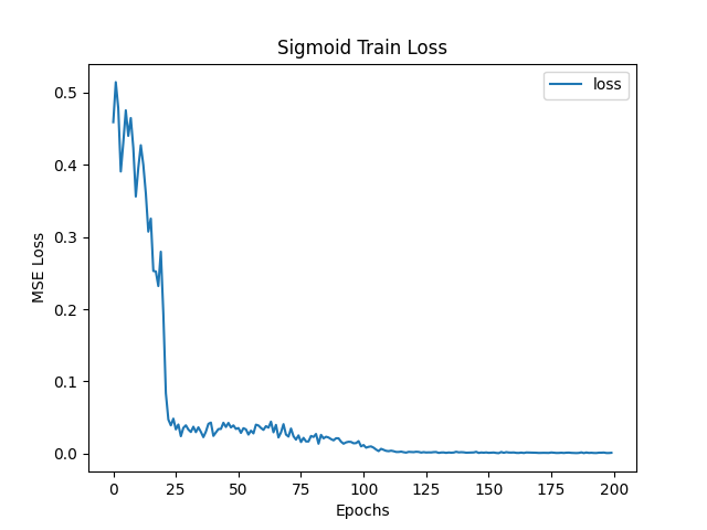 train_loss_Sigmoid