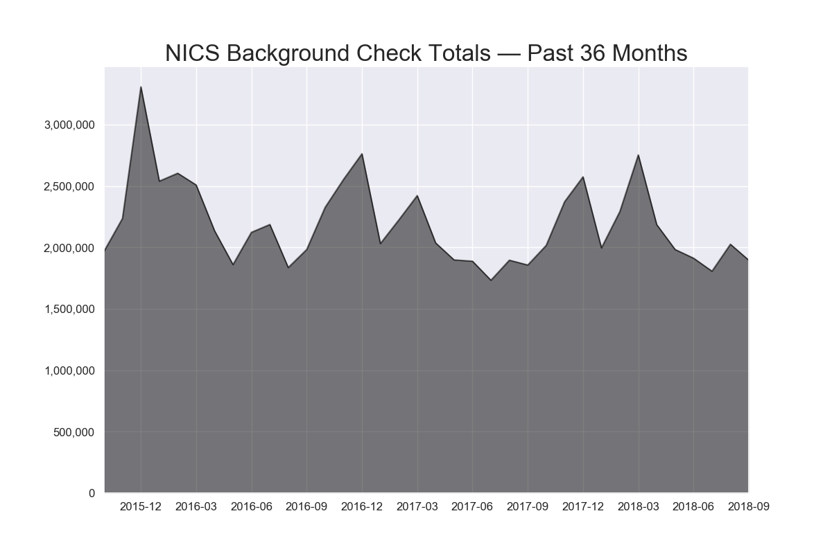 NICS Background Check Totals — Past 36 Months