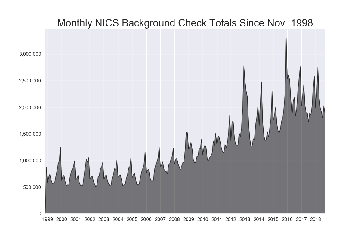 Monthly NICS Background Check Totals Since Nov. 1998