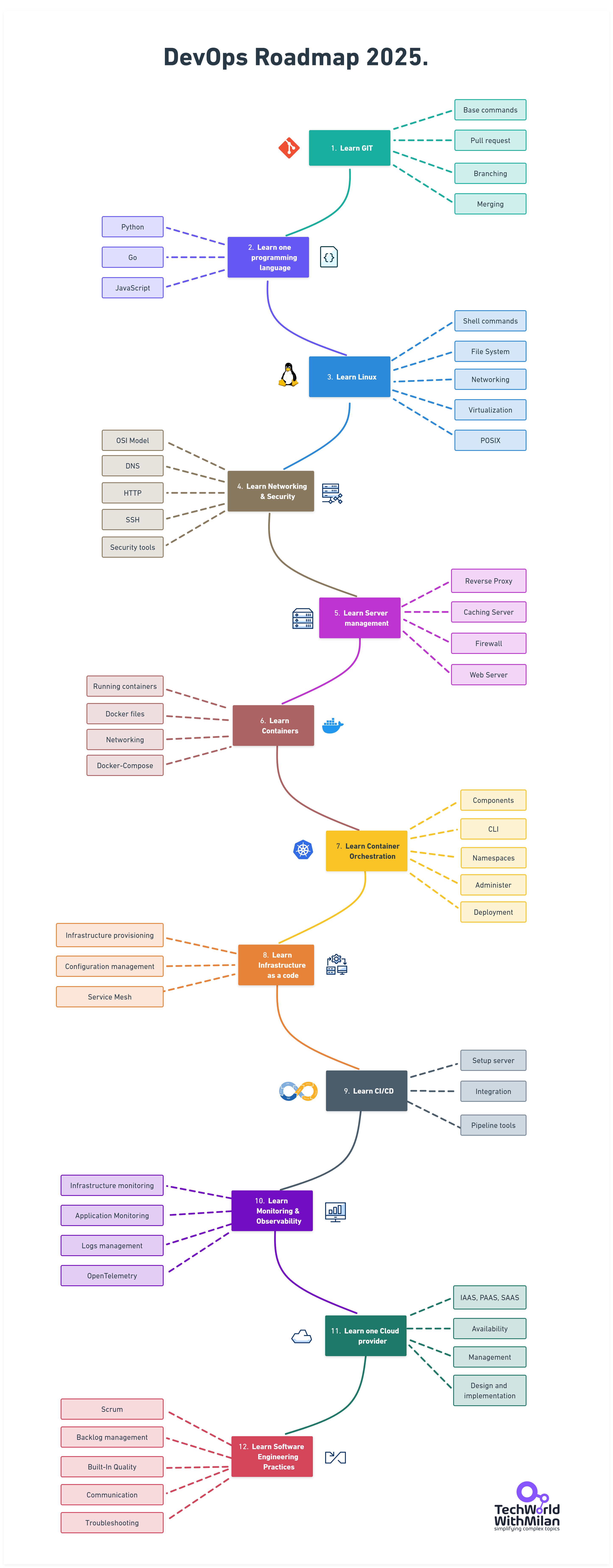 DevOps Roadmap