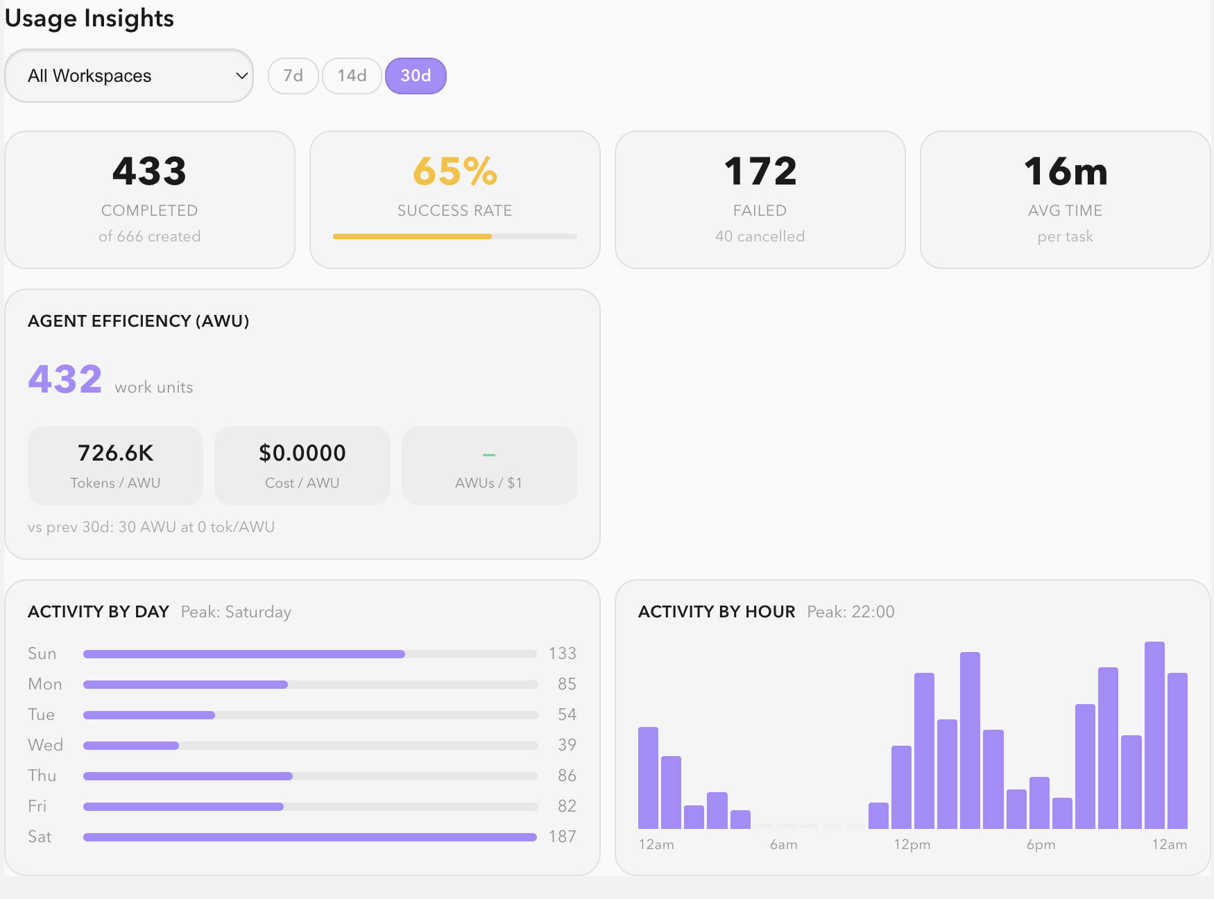 Usage Insights Dashboard