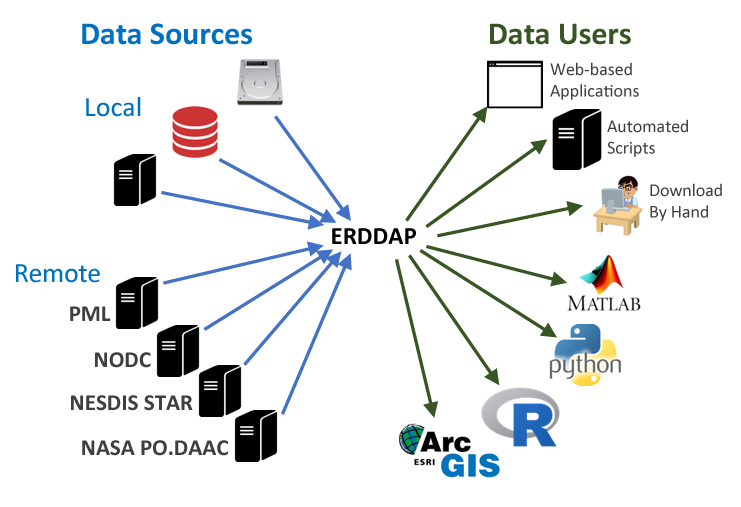 Schematic of ERDDAP functionality