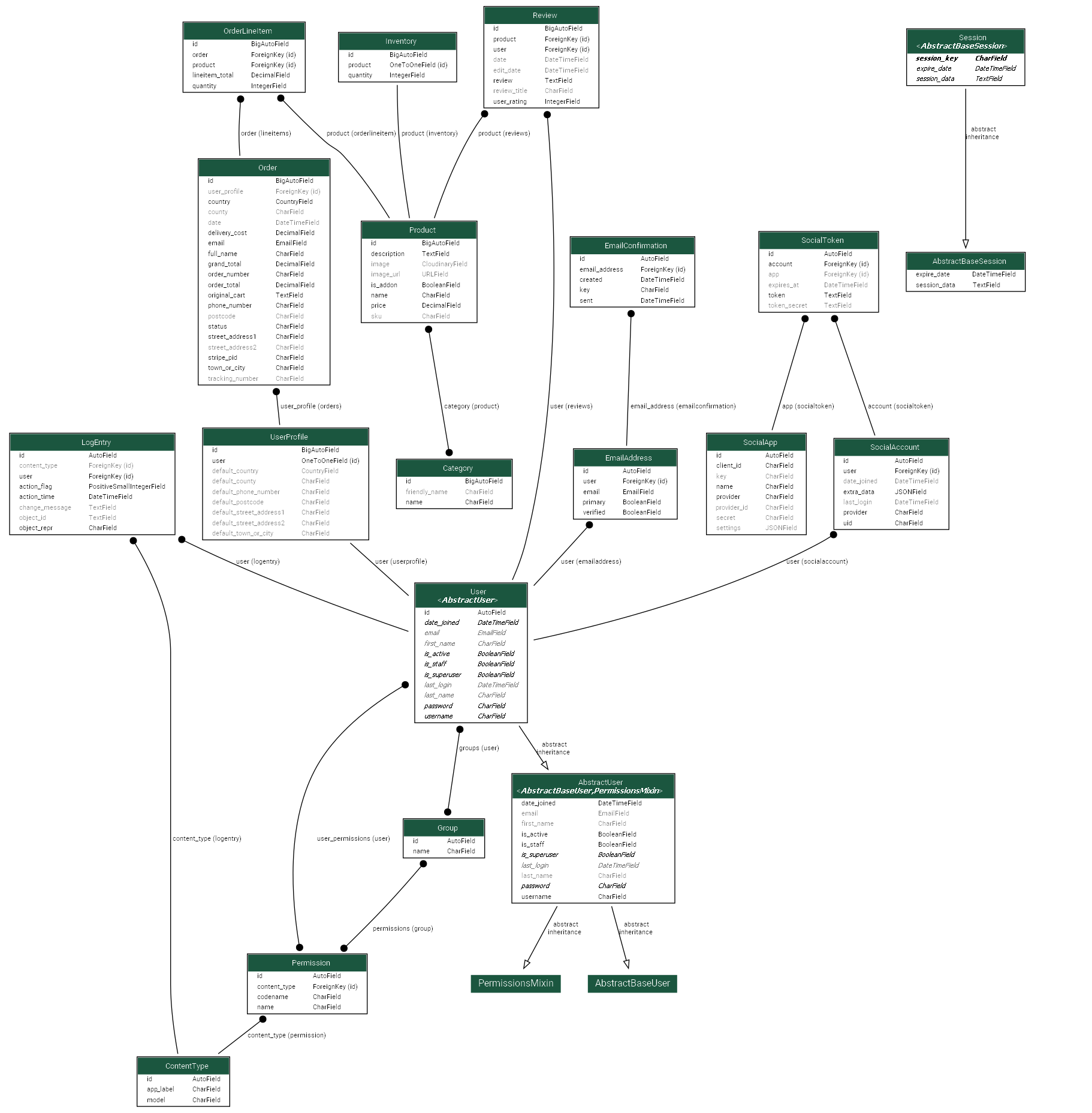 Data Visiualization