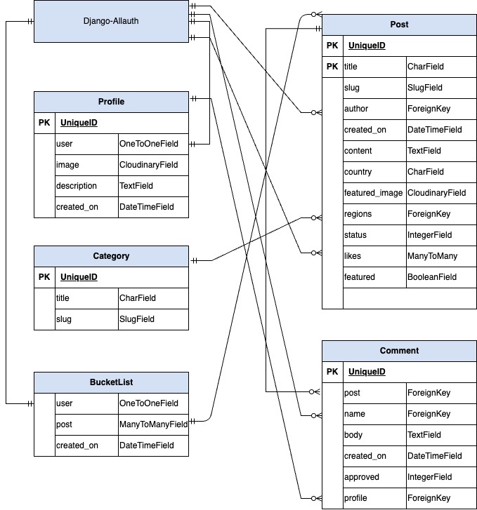 Entity Relationship Diagram