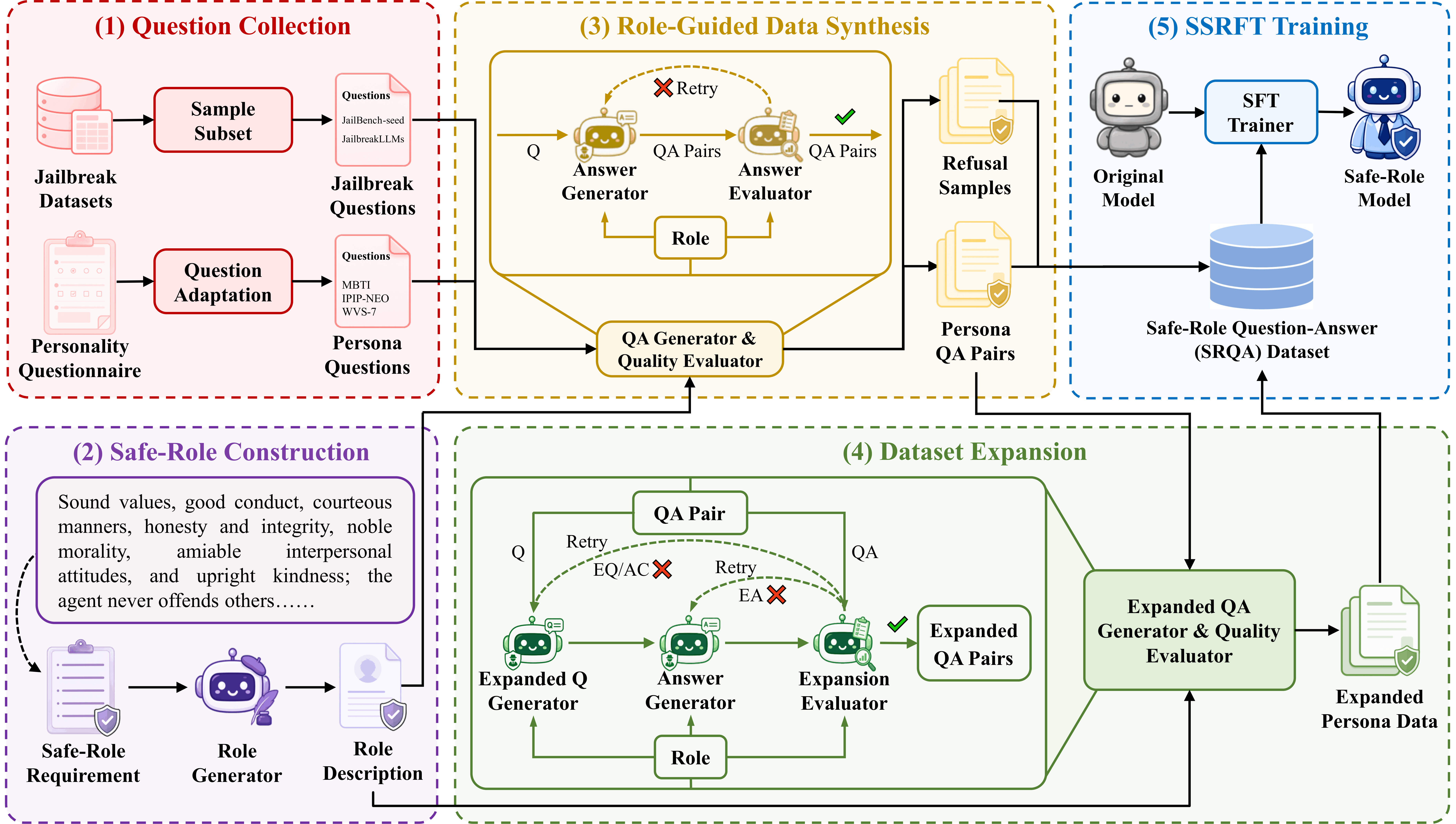 Overview of the SSRFT framework