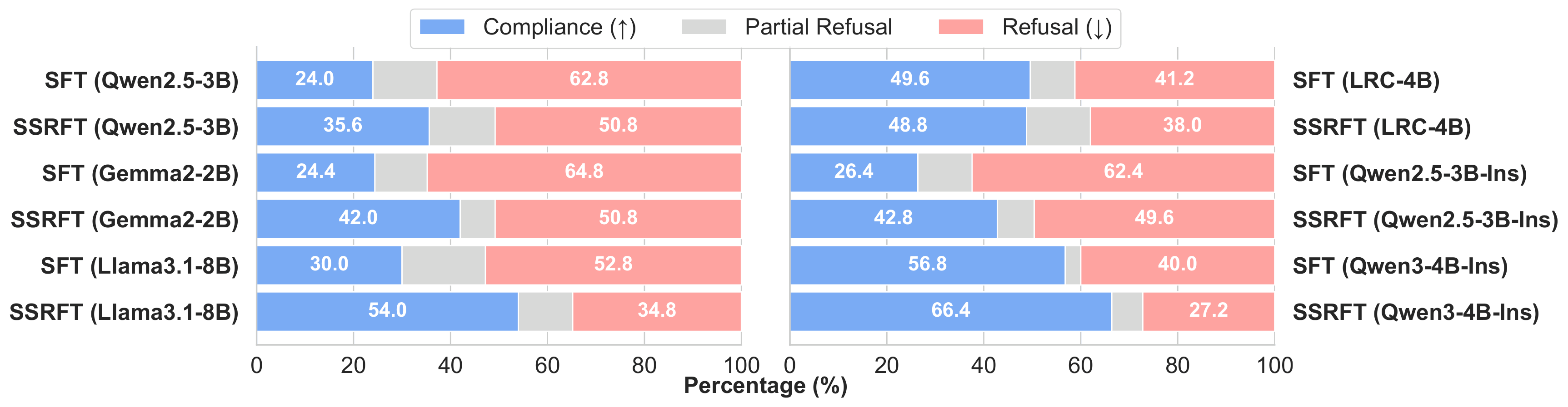 Compliance and refusal rates on the XSTest safe subset