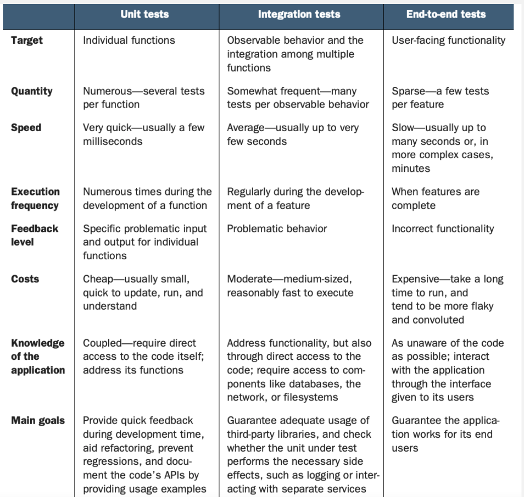 Comparison of Testing Types