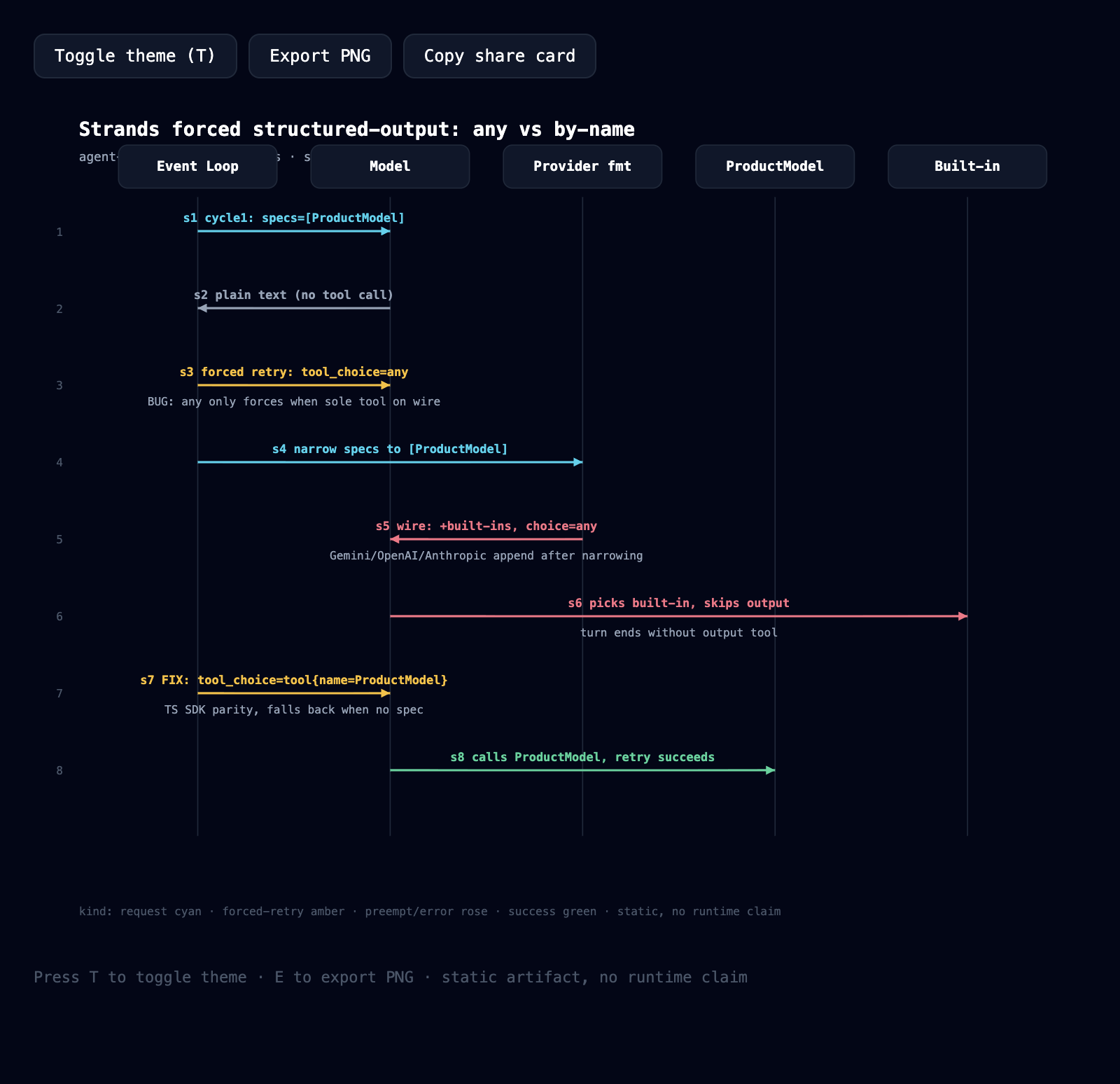 rendered trace: Strands forced-retry preemption