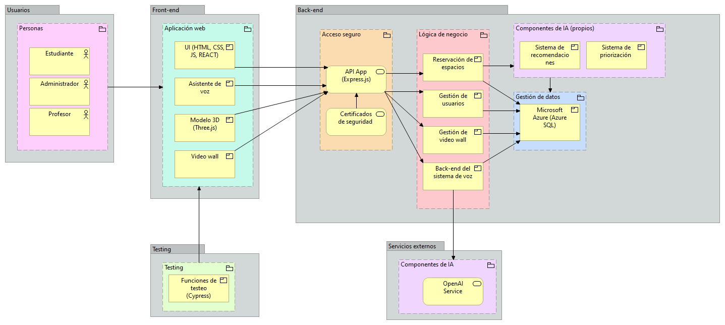 Diagrama de la arquitectura