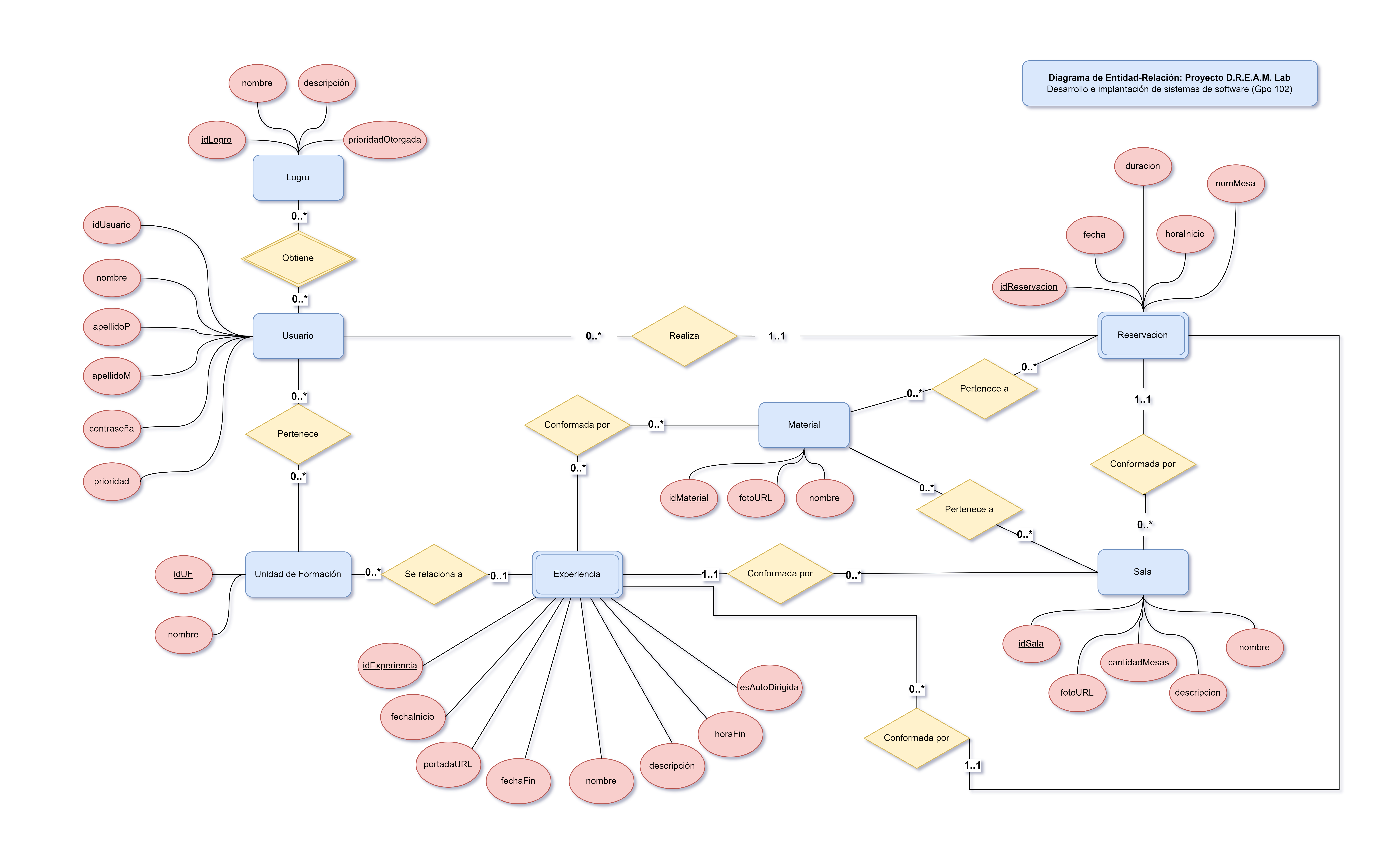 Modelo Entidad-Relacion de la base de datos