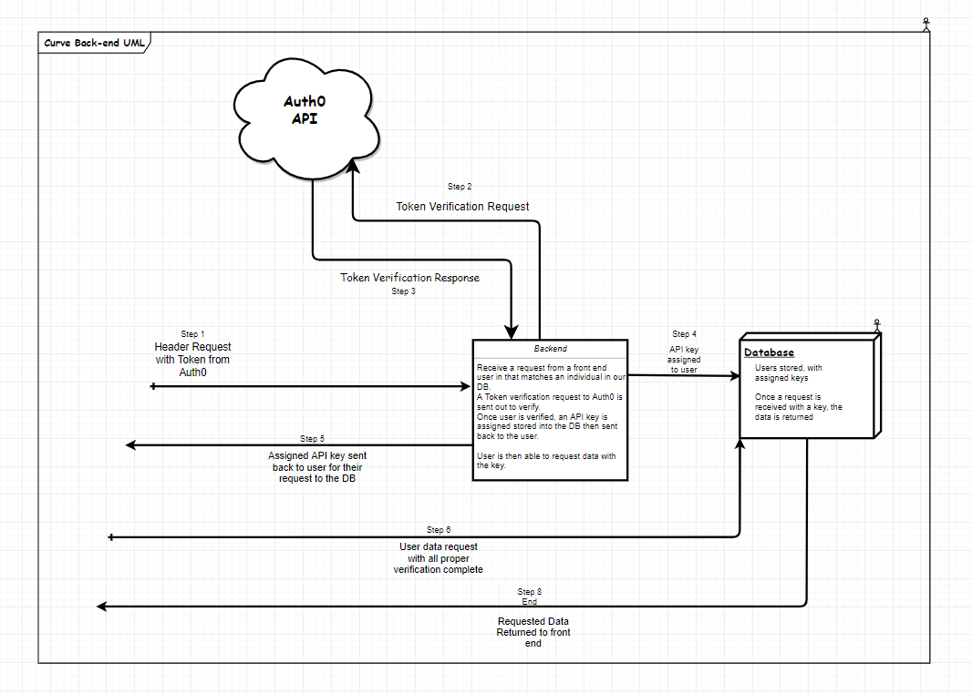 Backend UML