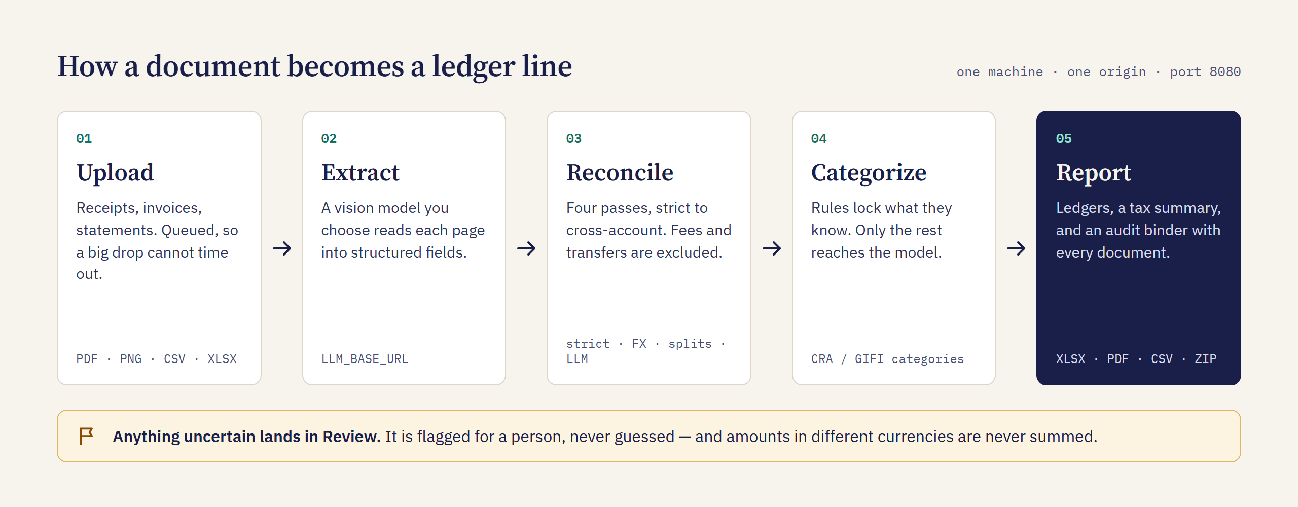 Upload, extract, reconcile, categorize, report. Anything uncertain lands in Review.