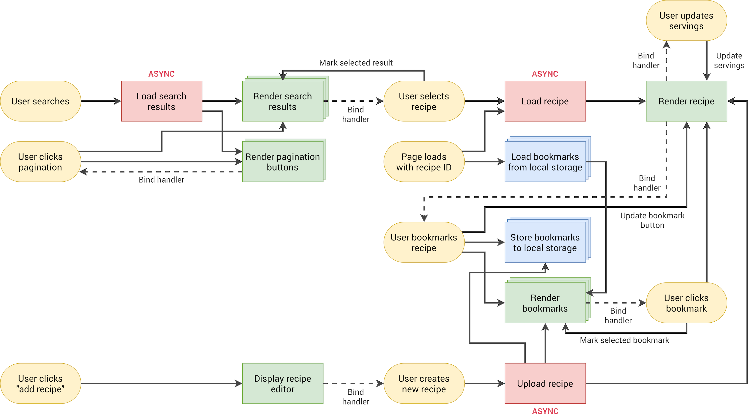 Flowchart