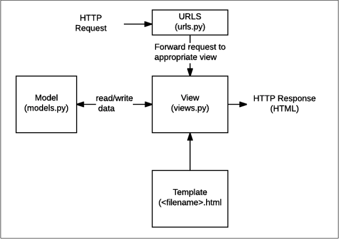 django architecture