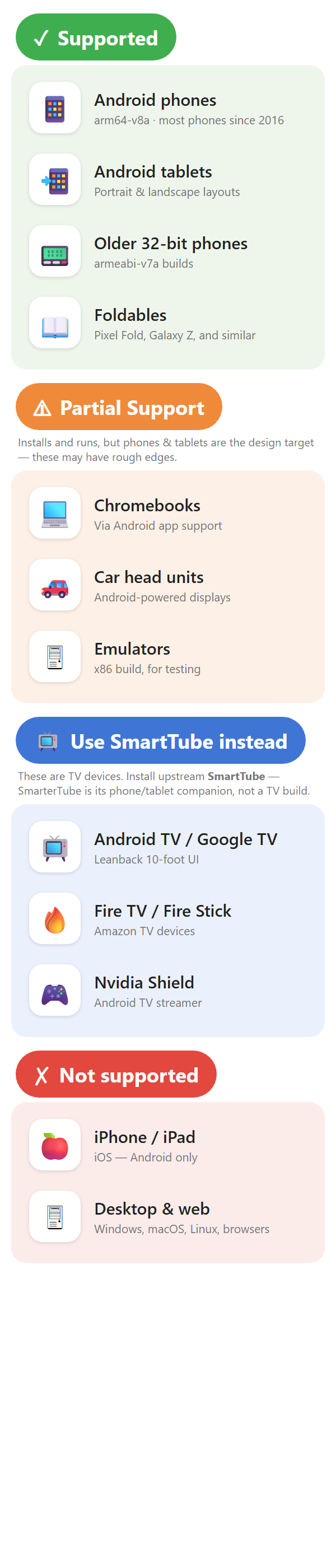 SmarterTube device compatibility: supported on Android phones, tablets, older 32-bit phones and foldables; partial on Chromebooks, car head units and emulators; use SmartTube instead on Android TV / Google TV, Fire TV and Nvidia Shield; not supported on iPhone/iPad or desktop
