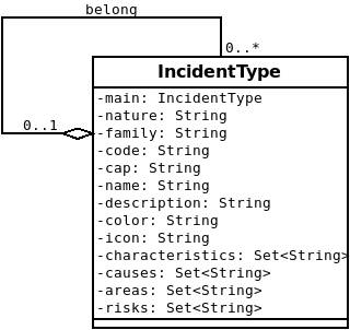 EMIS Incident Type Domain Model