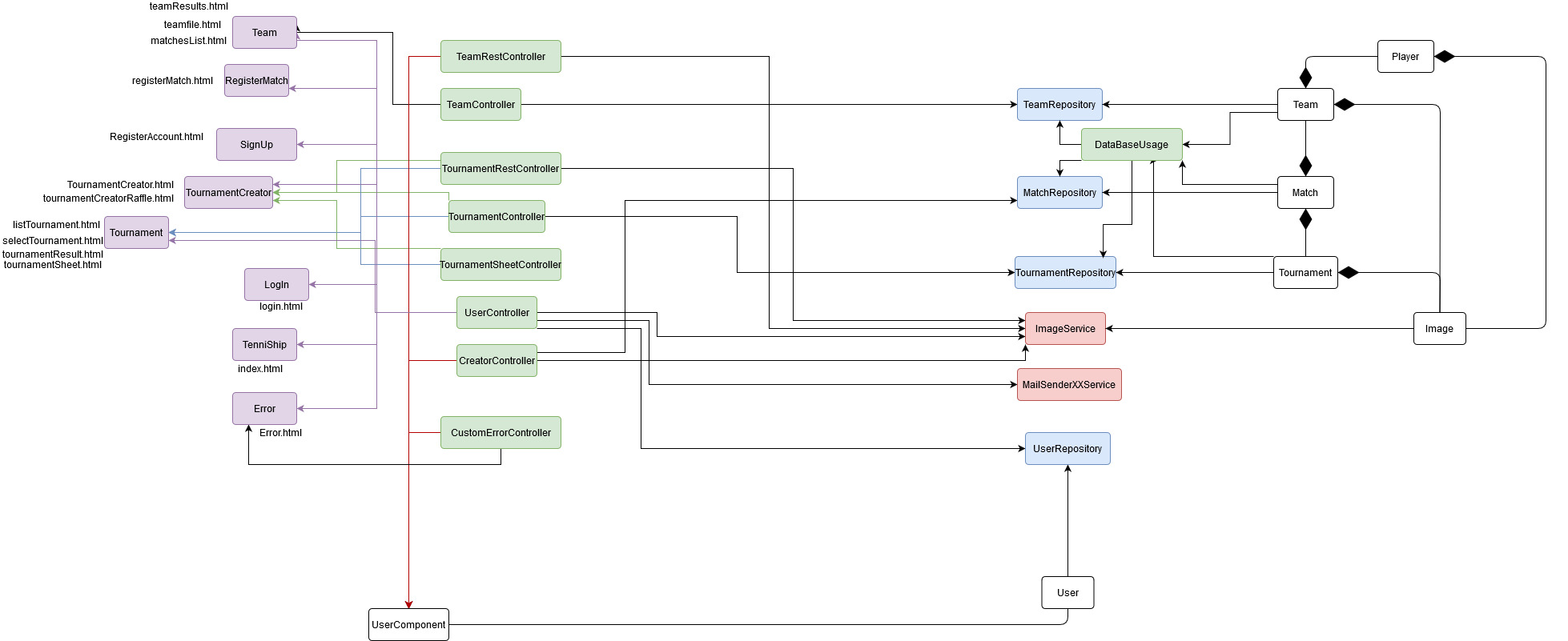 Classes diagram