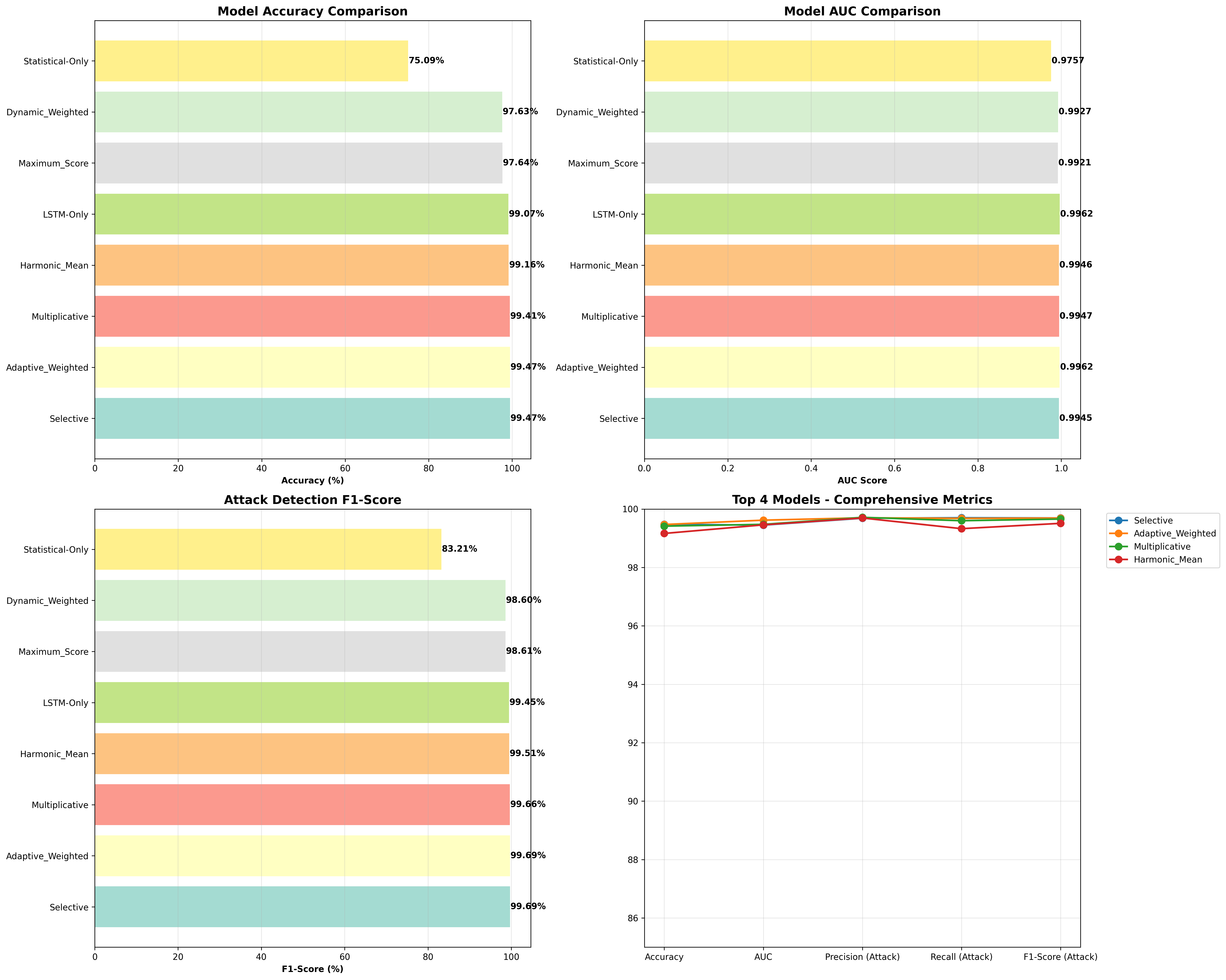 IoT Anomaly Detection Results