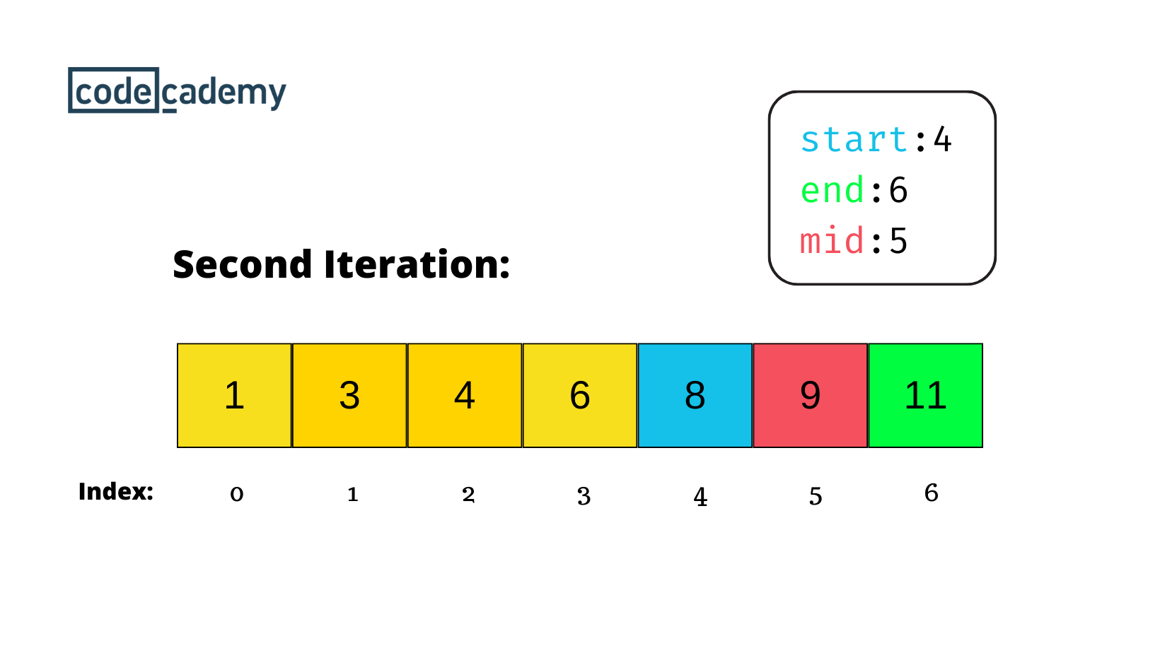 Second Iteration of Binary Search