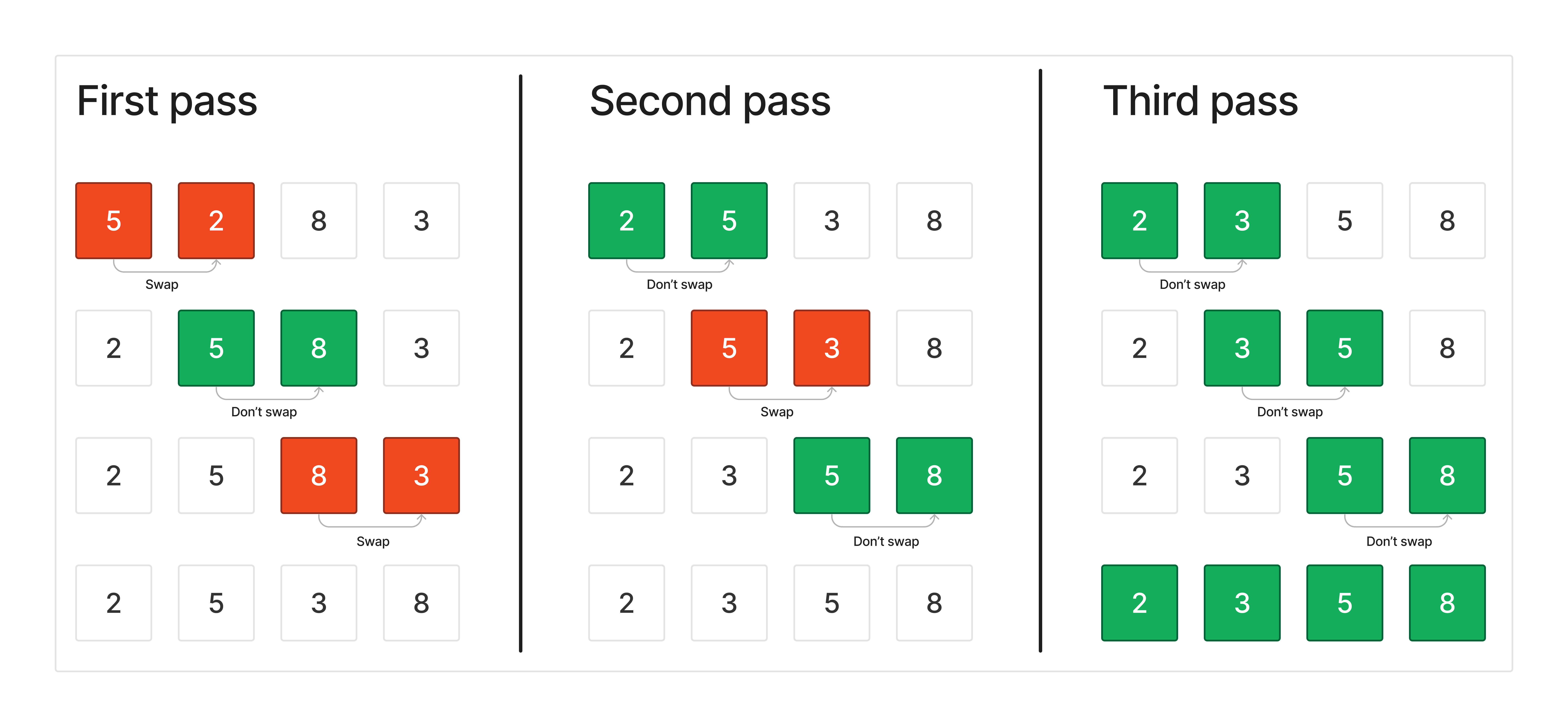 general-algorithm-bubble-sort-algorithm-codecademy