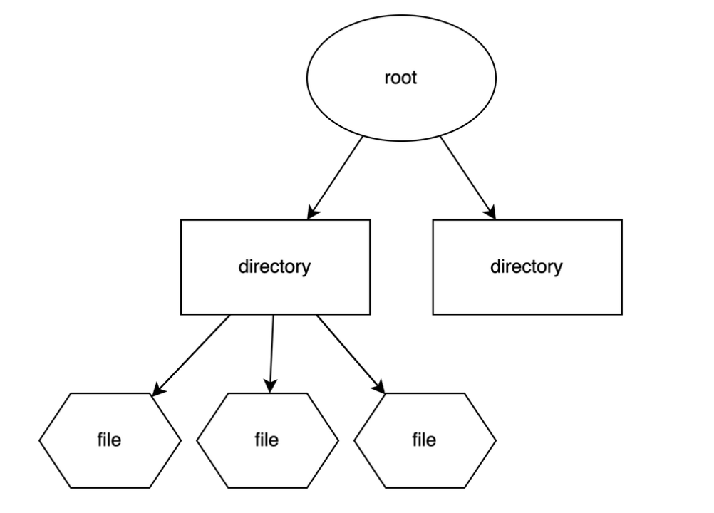 File system structure