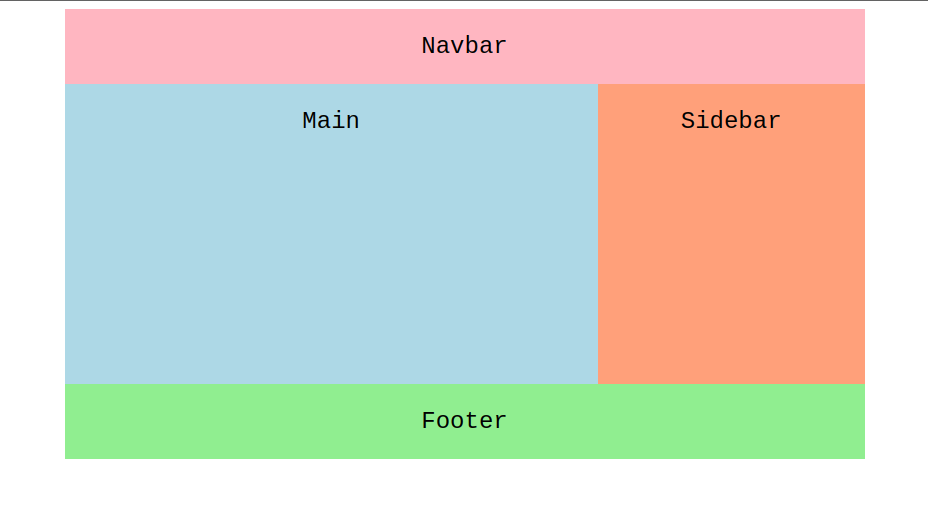 CSS grid-template-areas Example 1