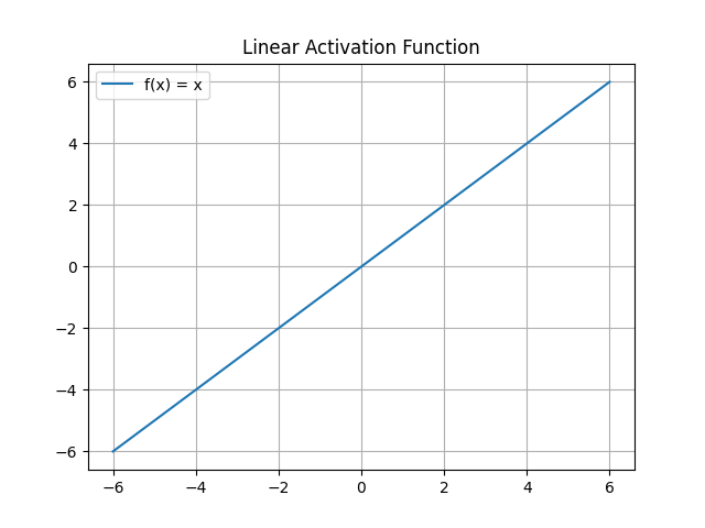 Linear Activation Function Plot