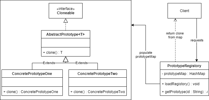 UML diagram of a prototype