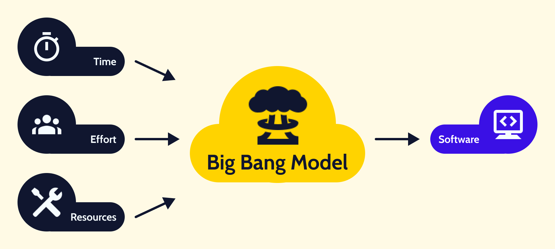 SDLC Big Bang Model