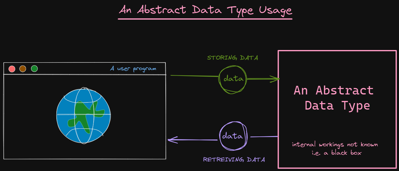 Abstract Data Type Usage