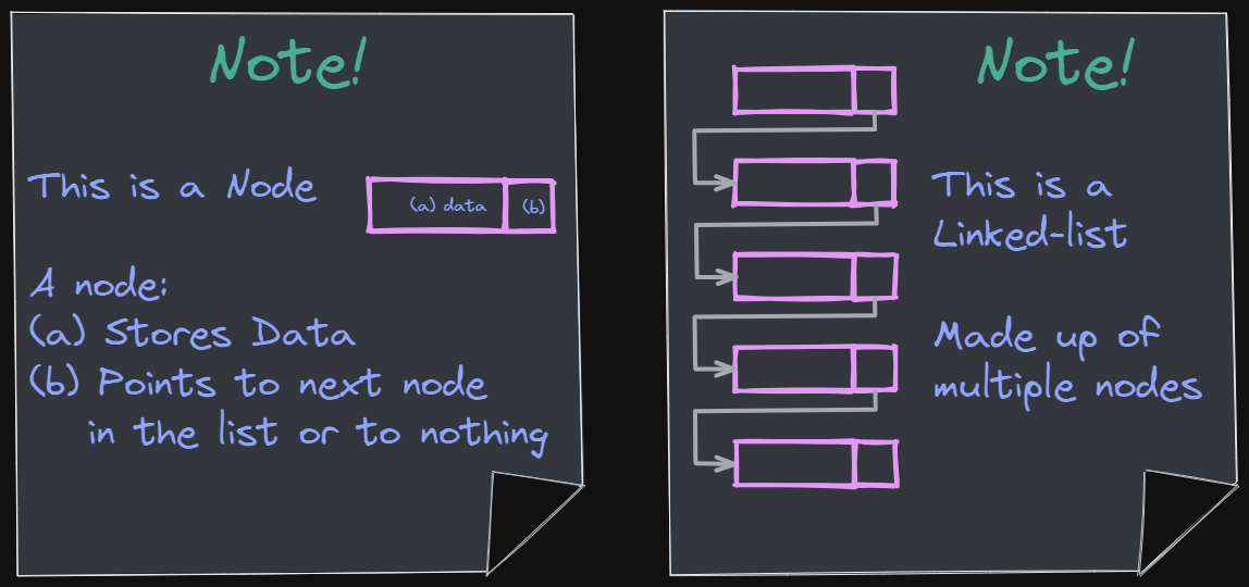 node and linked list