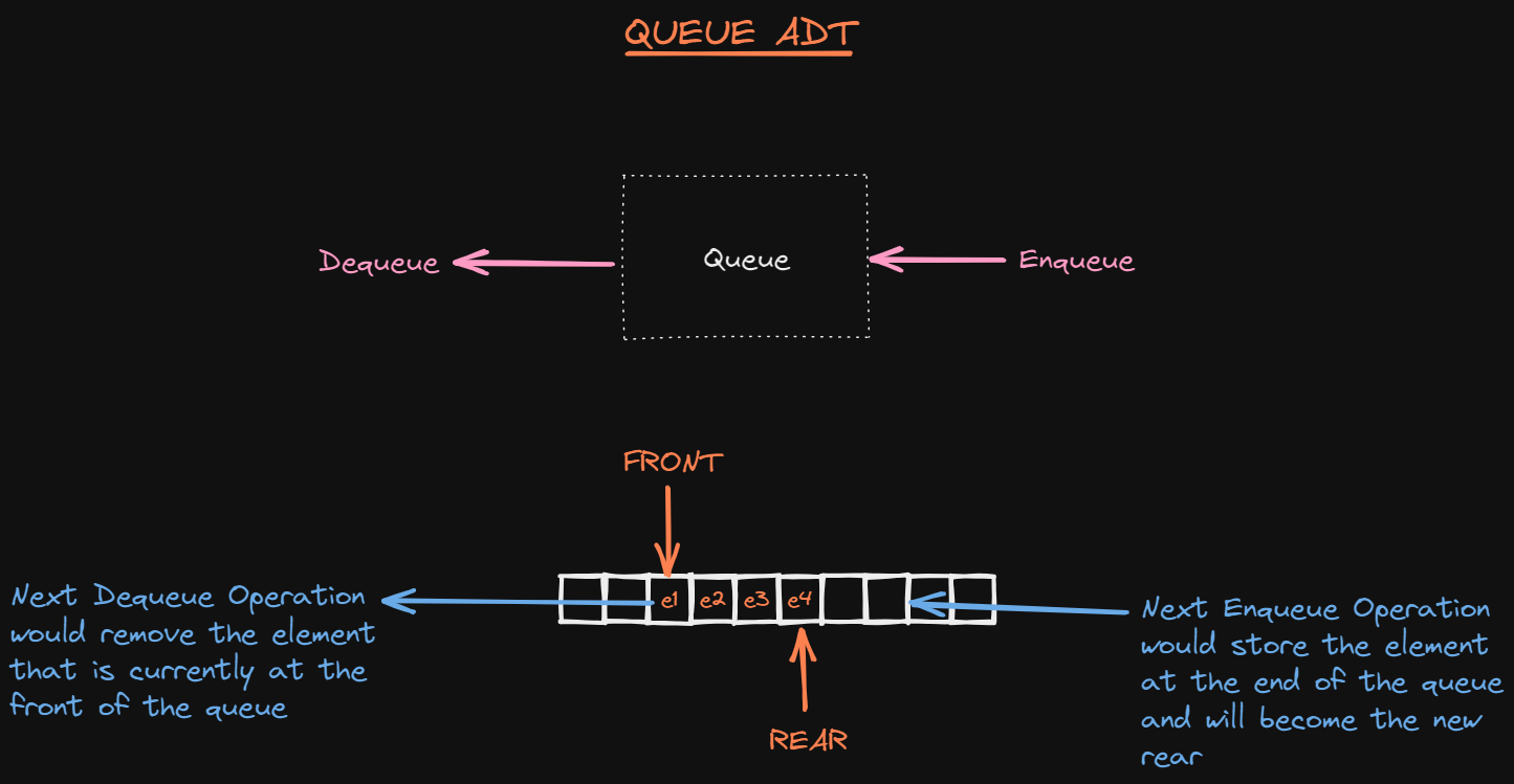 Queue Abstract Data Type