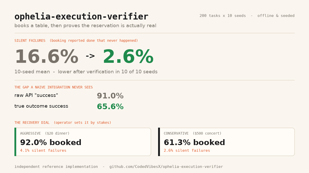 Silent-failure rate 16.6% to 2.6% across 10 seeds; raw API success 91.0% vs true outcome 65.6%; recovery dial aggressive 92.0% booked / 4.1% silent vs conservative 61.3% / 2.6%.