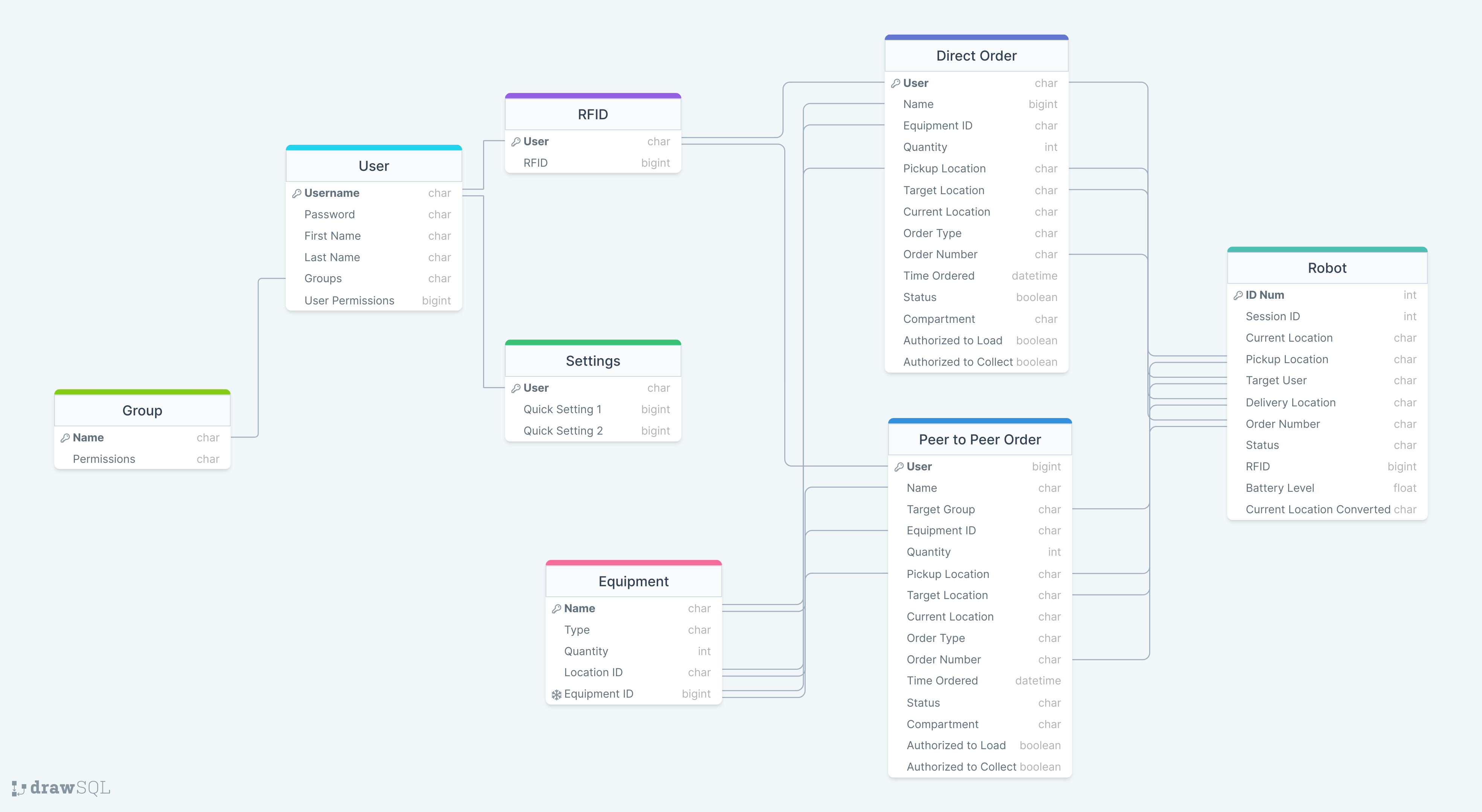 Database Schema