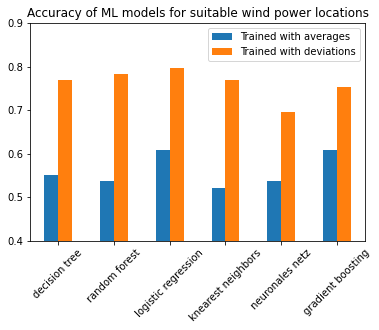 windmodel_std_mean_comparison.png