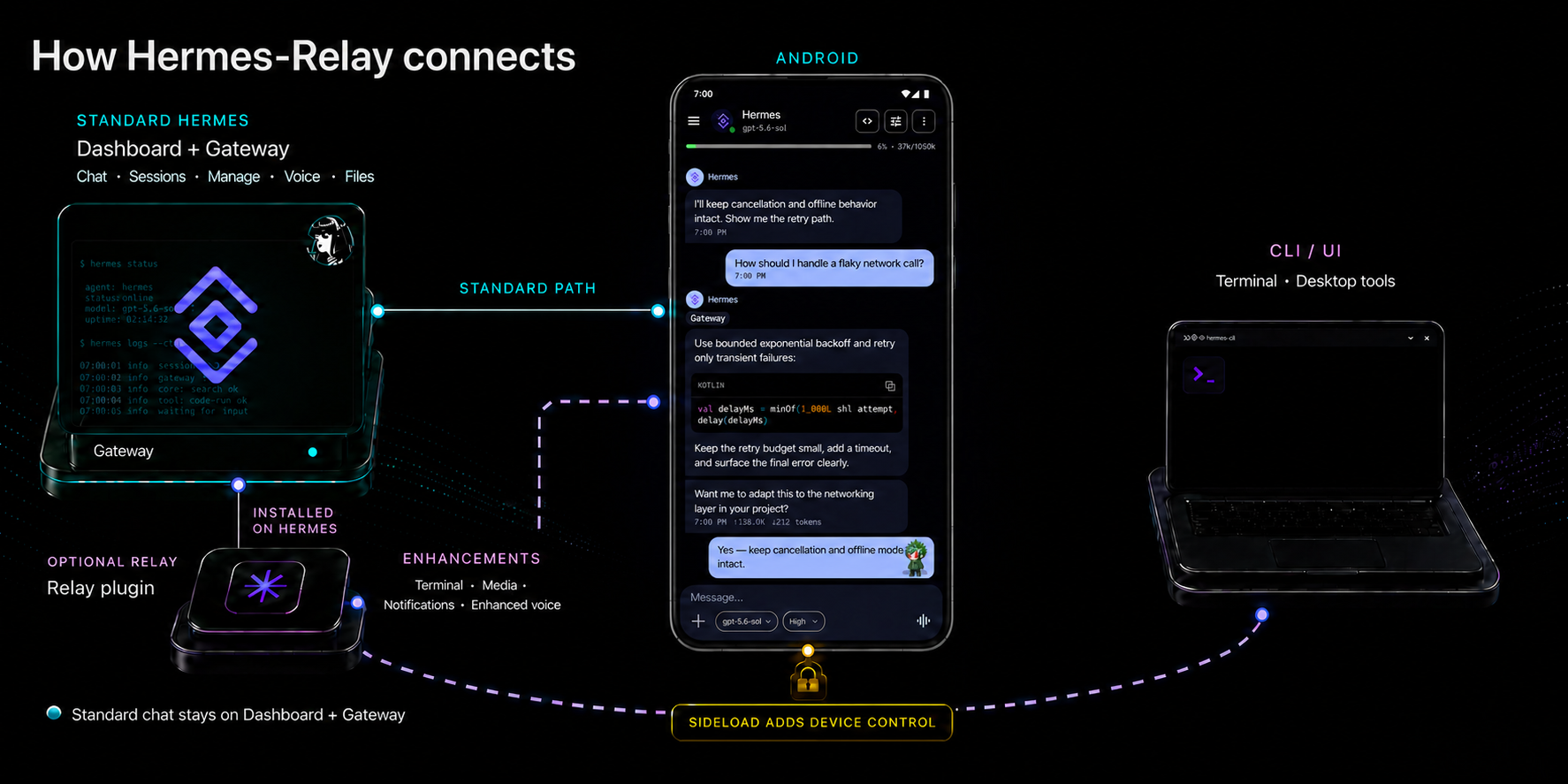 How Hermes-Relay connects — Dashboard and Gateway own the standard Android path for Chat, Manage, Voice, and inbound files; the optional Relay plugin separately adds Android enhancements plus CLI and UI tools; sideload adds Device Control.