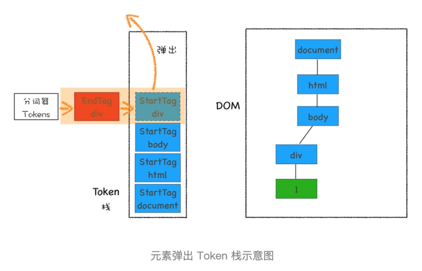 browser-DOM树构建-元素弹出Token栈
