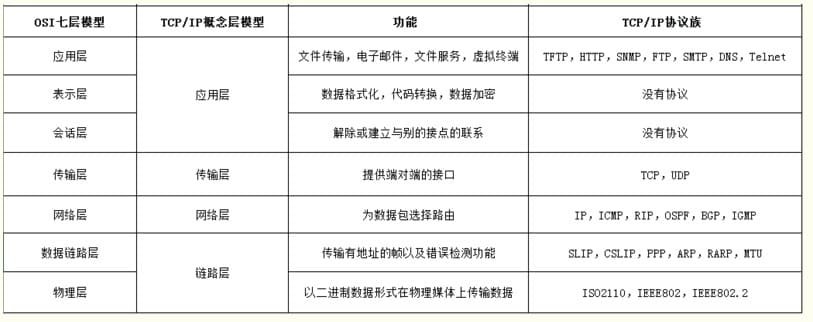 OSI模型