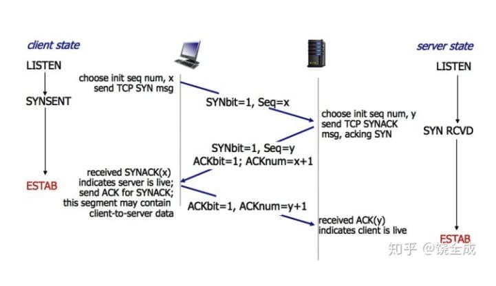 三次握手建立连接