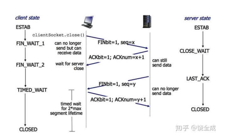 四次挥手关闭连接